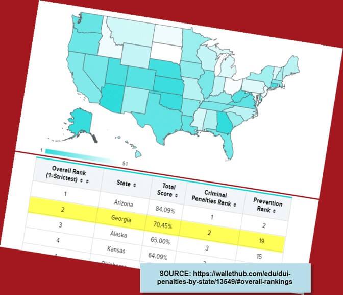 Article on DUI Penalties by State says Georgia 2nd toughest in Nation.