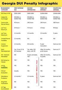 Graphic explaining the penalties for DUI in Georgia and GA DUI Laws