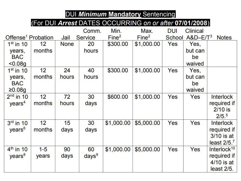 Georgia DUI Mandatory Minimum Sentences