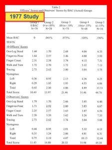 Field Sobriety Test Study from 1977