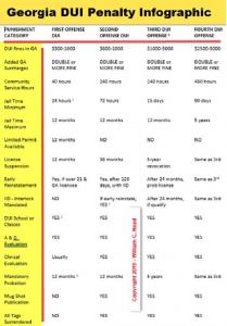 See the different levels of conviction penalties in GA after a DUI conviction, including 4th DUI in 10 years