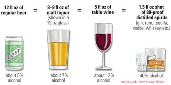 Blood Alcohol Content level