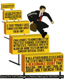 A lawyer 'jumping' over stairs of evidence, labeled "is there probable cause?" "Challenges to admissibility" symbolizing the various ways a DUI case can be reduced.